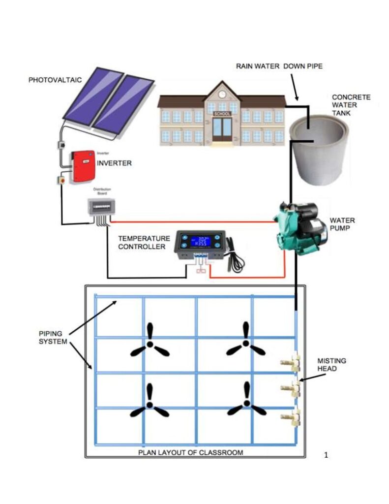 Development Of A Comprehensive Technological Solution For A Comfortable And Green Classroom At A School